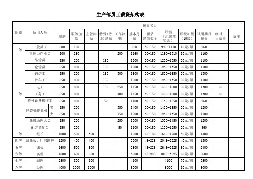 【精编】生产部员工薪资架构表