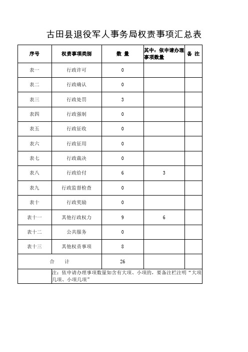 古田县退役军人事务局权责事项汇总表