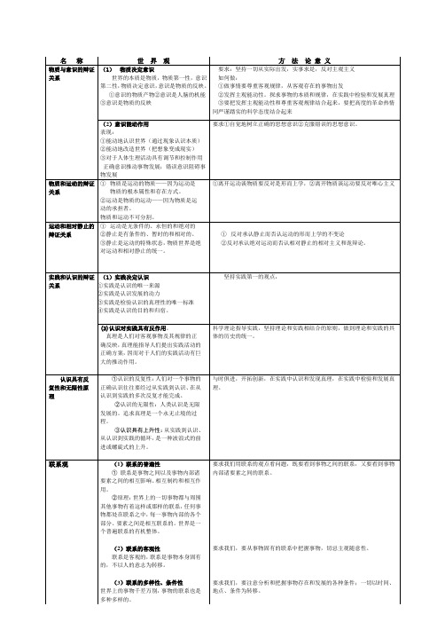 世界观、方法论对应表