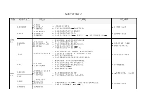 建筑标准层给排水深化要点