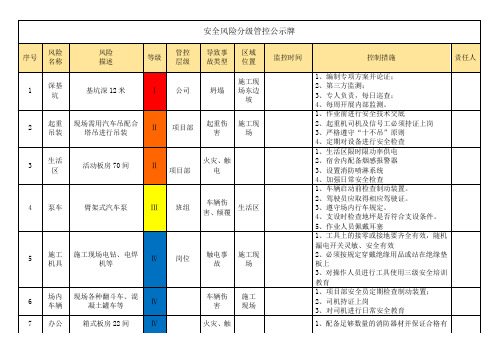 安全风险分级管控告知牌通用资料整理