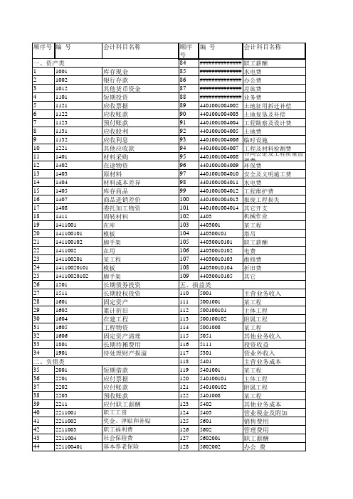 最新小企业施工企业会计明细科目表