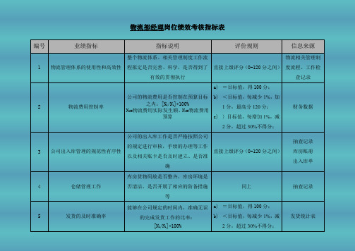 物流部经理岗位绩效考核指标表