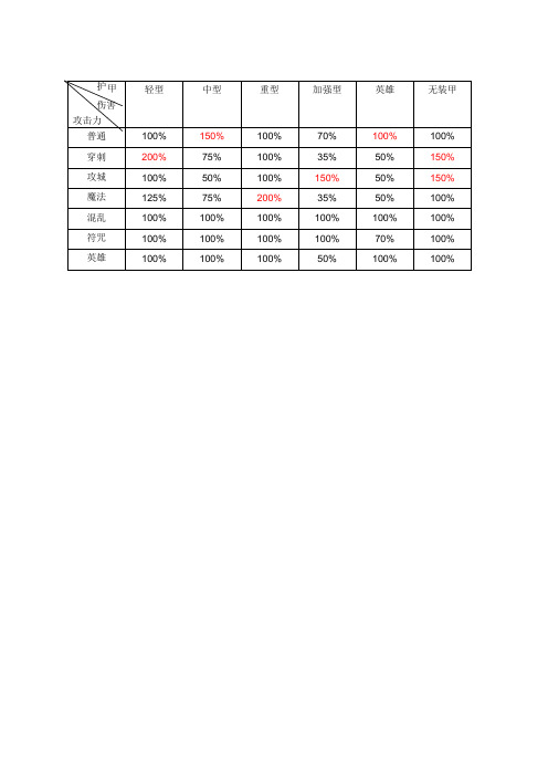 魔兽争霸3四大兵种资料