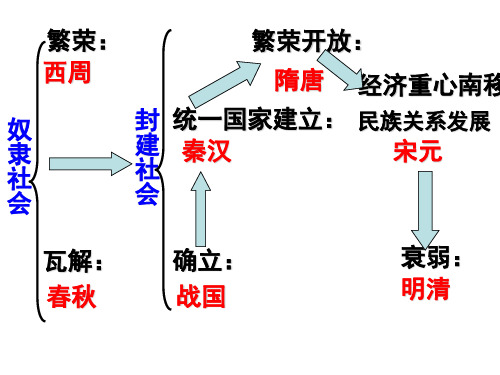 中国古代史专题复习——中央集权制2011、4