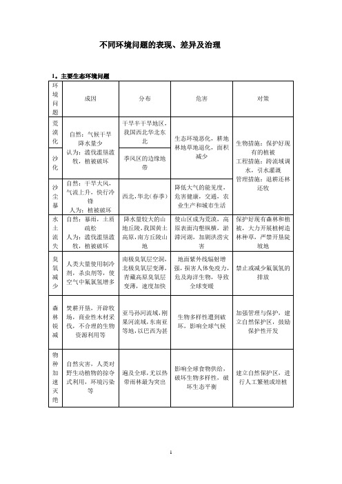 不同环境问题的表现及差异