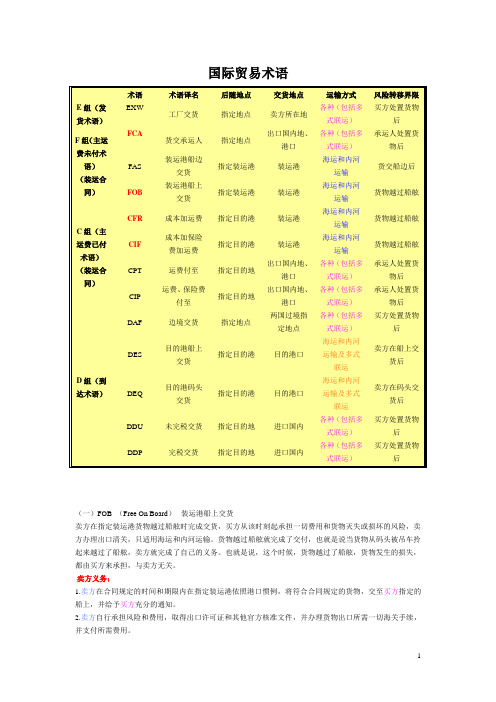 (报关员考试)国际贸易术语对照表