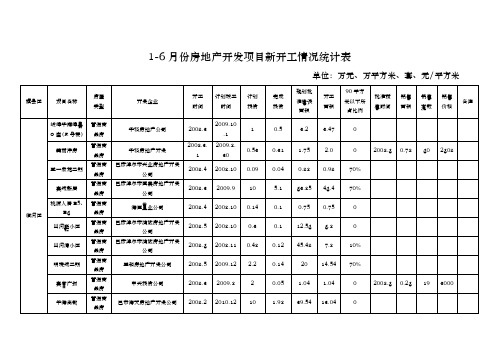 1_6月份房地产开发项目新开工情况统计表