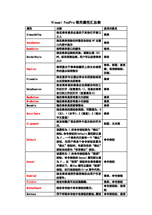 Visual FoxPro常用属性汇总表