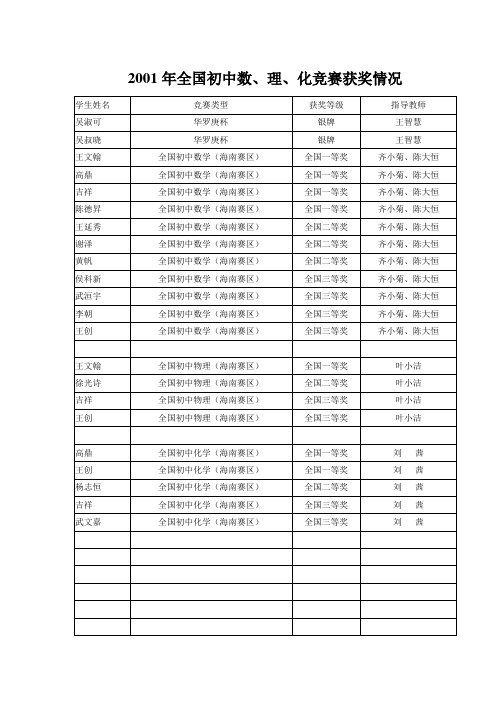 2001年全国初中数、理、化竞赛获奖情况.