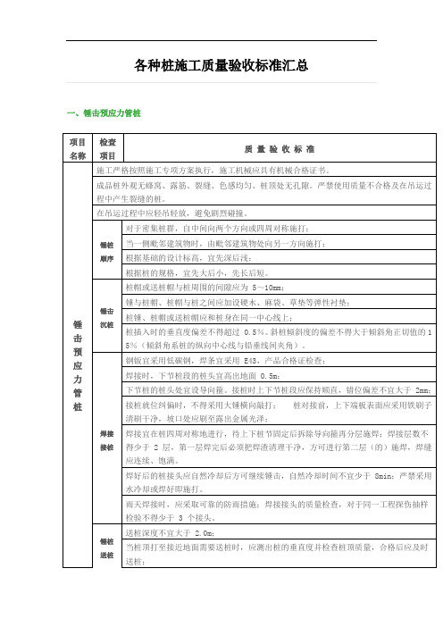 各种桩施工质量验收标准汇总