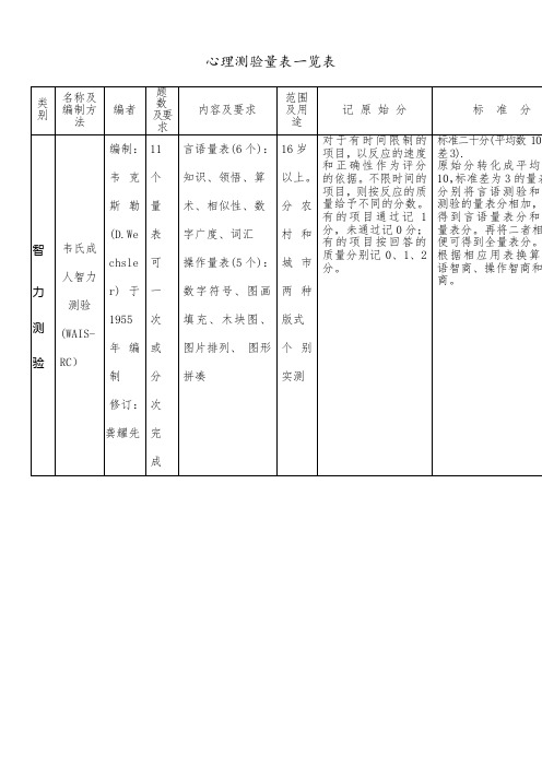 心理测验量表汇总