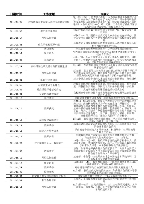 呼和浩特市第二职业中等专业学校大事记