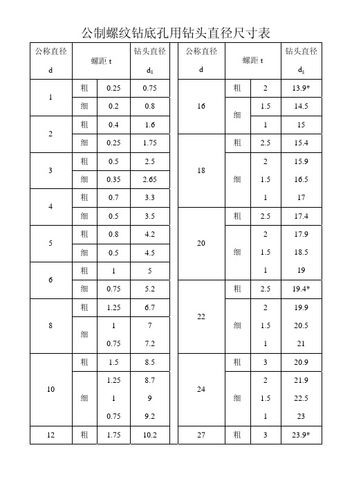 公制螺纹钻底孔用钻头直径和螺栓通孔直径尺寸表