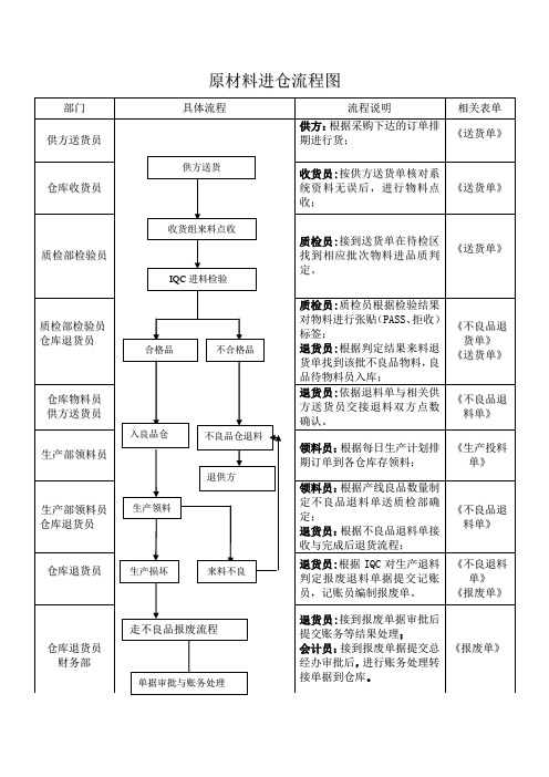 原材料进仓流程图