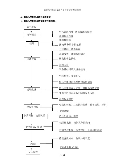 高低压变配电及动力系统安装工艺流程图