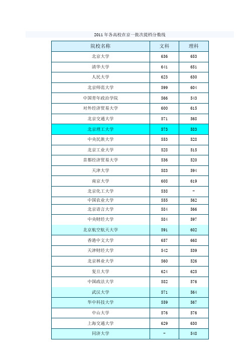 2011年各高校在京一批次提档分数线