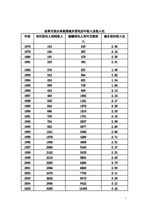 改革开放以来到2011年我国城乡居民历年收入及收入比