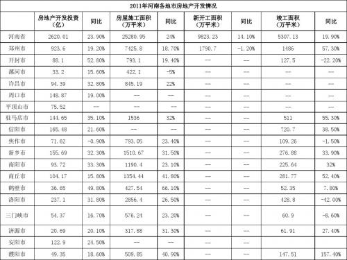 2011-2012河南各地市房地产开发数据