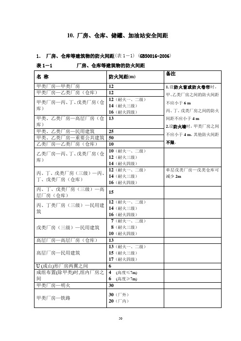 10厂房仓库储罐加油站安全间距