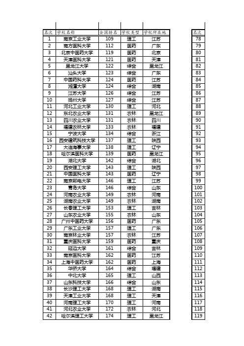 2016全国理科二本大学排名