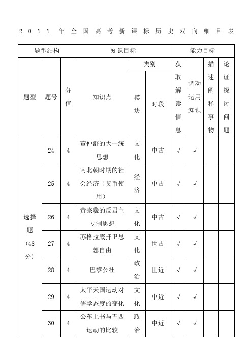 高考文综历史试题双向细目表