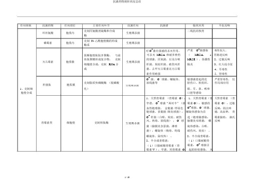 抗菌药物分析情况总结