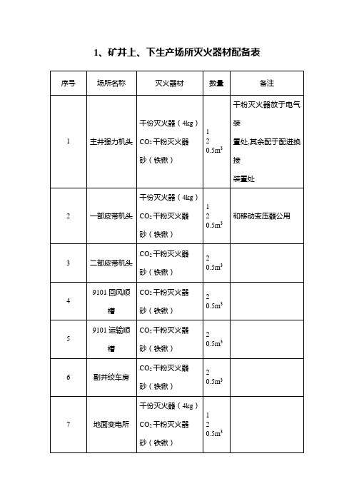 井上下生产场所消防器材配备表