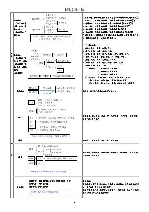 【核心知识梳理】诗歌鉴赏一览表,诗歌鉴赏题型例析 (1)