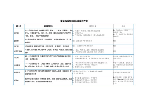 鸡病