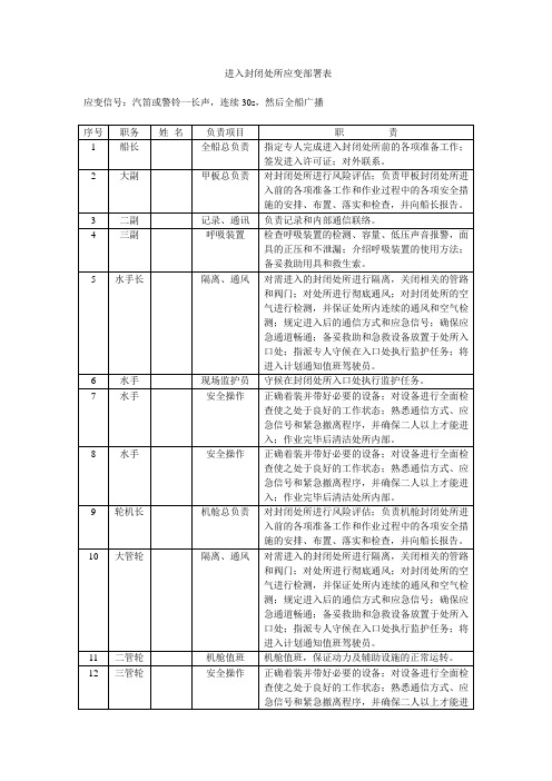 进入封闭处所应变部署表