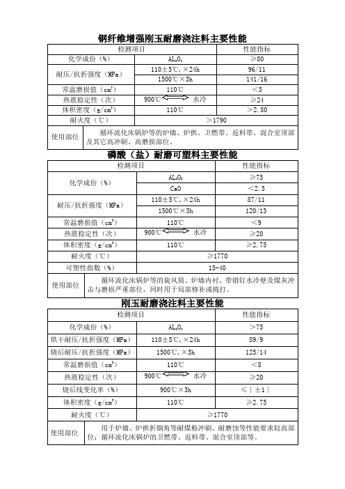 耐磨浇注料或可塑料