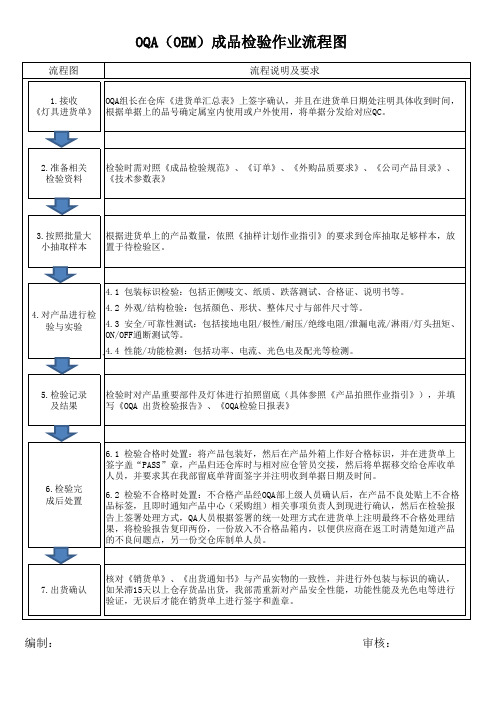 OQA(OEM)成品检验作业流程图