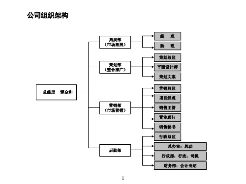 部门职能、岗位职责介绍PPT演示课件