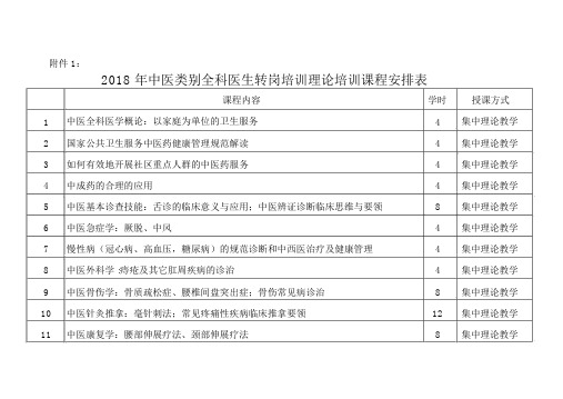 2018年中医类别全科医生转岗培训理论培训课程安排表