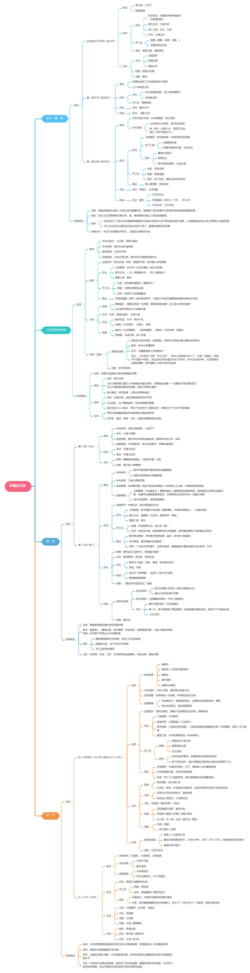 高三历史--中国古代史思维导图