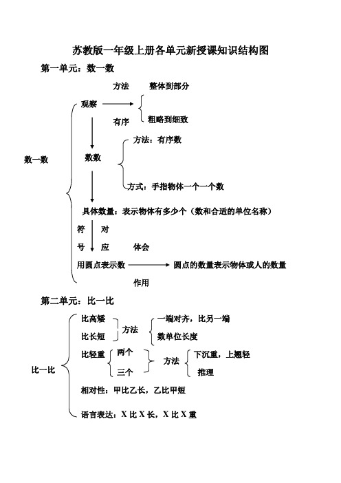 一年级上册各单元新授课知识结构图