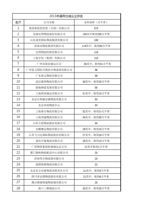 2002年中国仓储企业排名