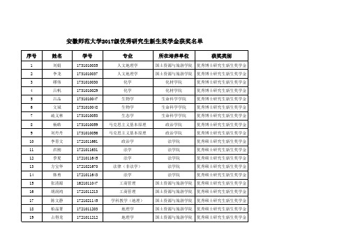 安徽师范大学2017级优秀研究生新生奖学金获奖名单