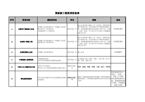 国家级工程奖项信息表