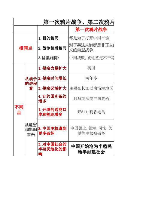 两次鸦片战争比较