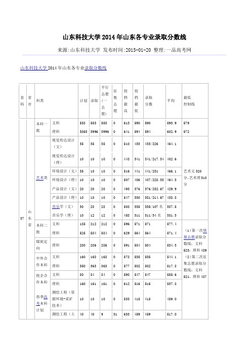 山东科技大学2014年山东各专业录取分数线