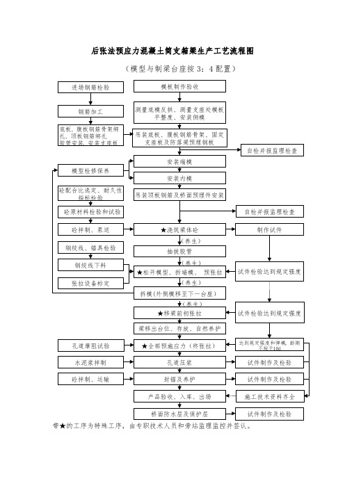 后张法预应力混凝土简支箱梁生产工艺流程图