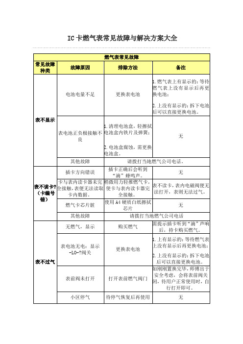 燃气表常见故障与解决方案