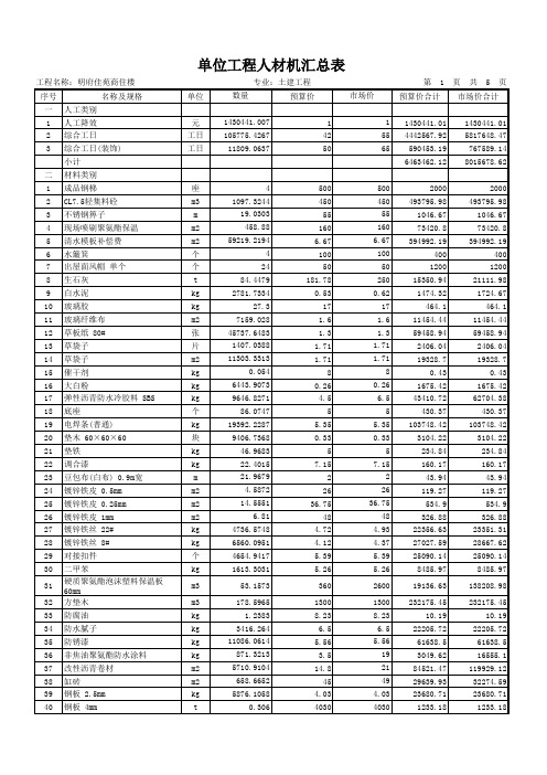 常用-12 单位工程人材机汇总表