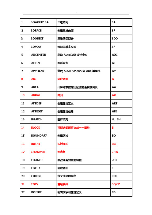 AutoCAD2018年度快捷命令,CAD快捷命令