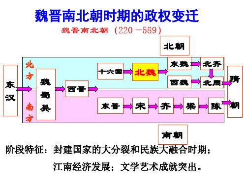 通史复习：三国两晋南北朝