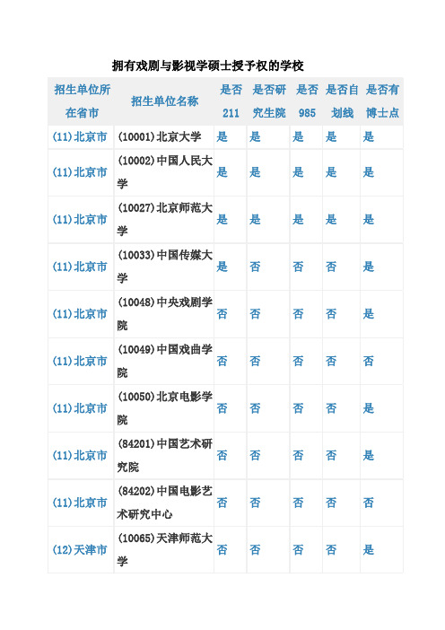 拥有戏剧与影视学硕士授予权的学校