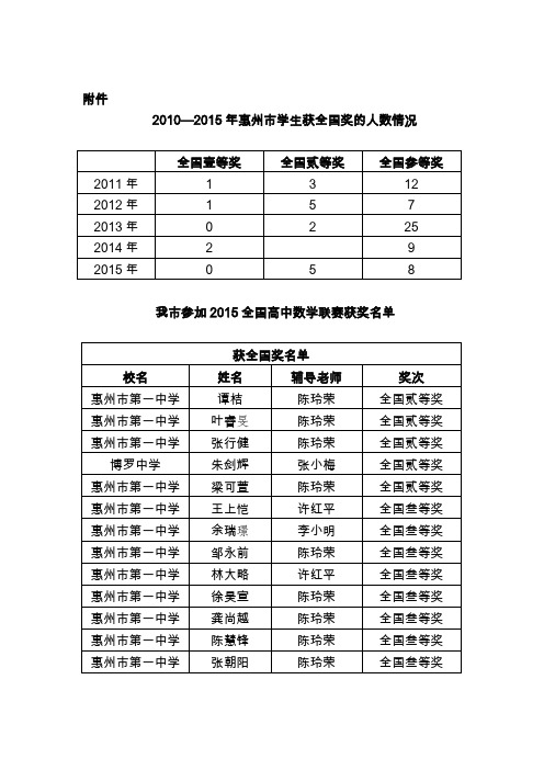 2015全国高中数学联赛获奖情况