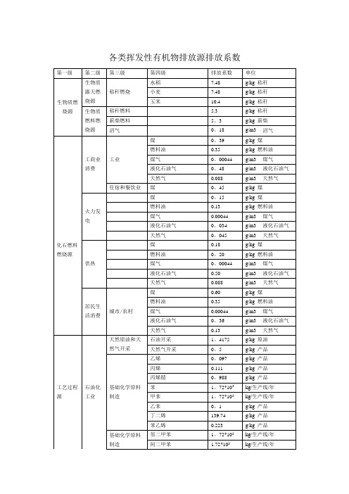 (最新)挥发性有机物(VOCs)产排污系数